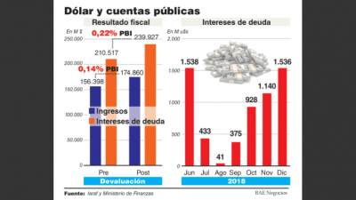 El Gobierno tendr� que pagar $30.000 M m�s de intereses por la suba del d�lar