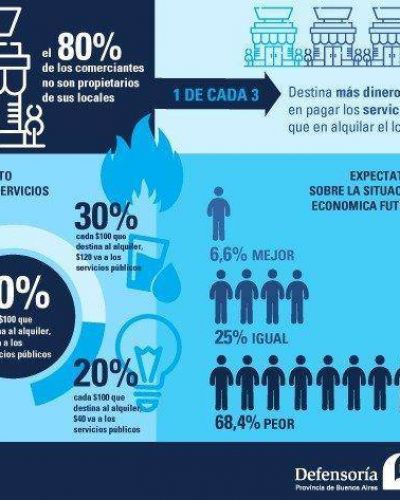 Provincia: 1 de cada 3 comercios barriales paga m�s por las tarifas que por el alquiler
