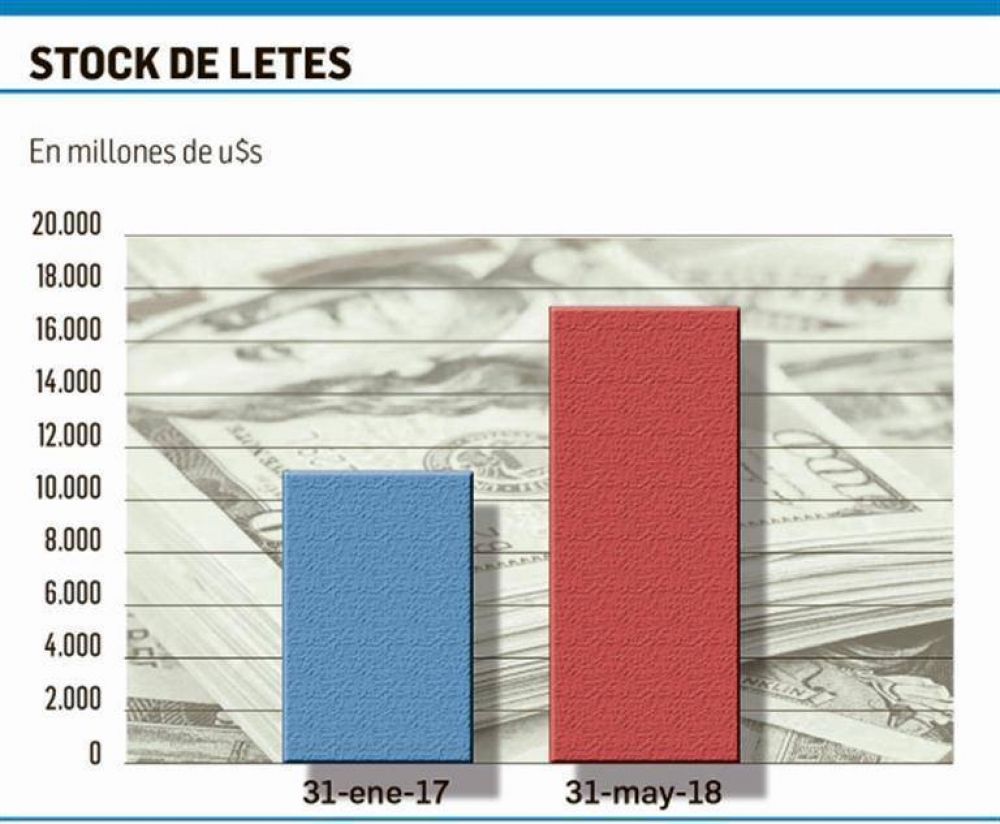 Rabia peronista por Letes (suba de 56% en 15 meses)