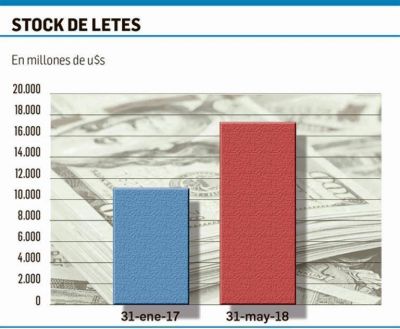 Rabia peronista por Letes (suba de 56% en 15 meses)
