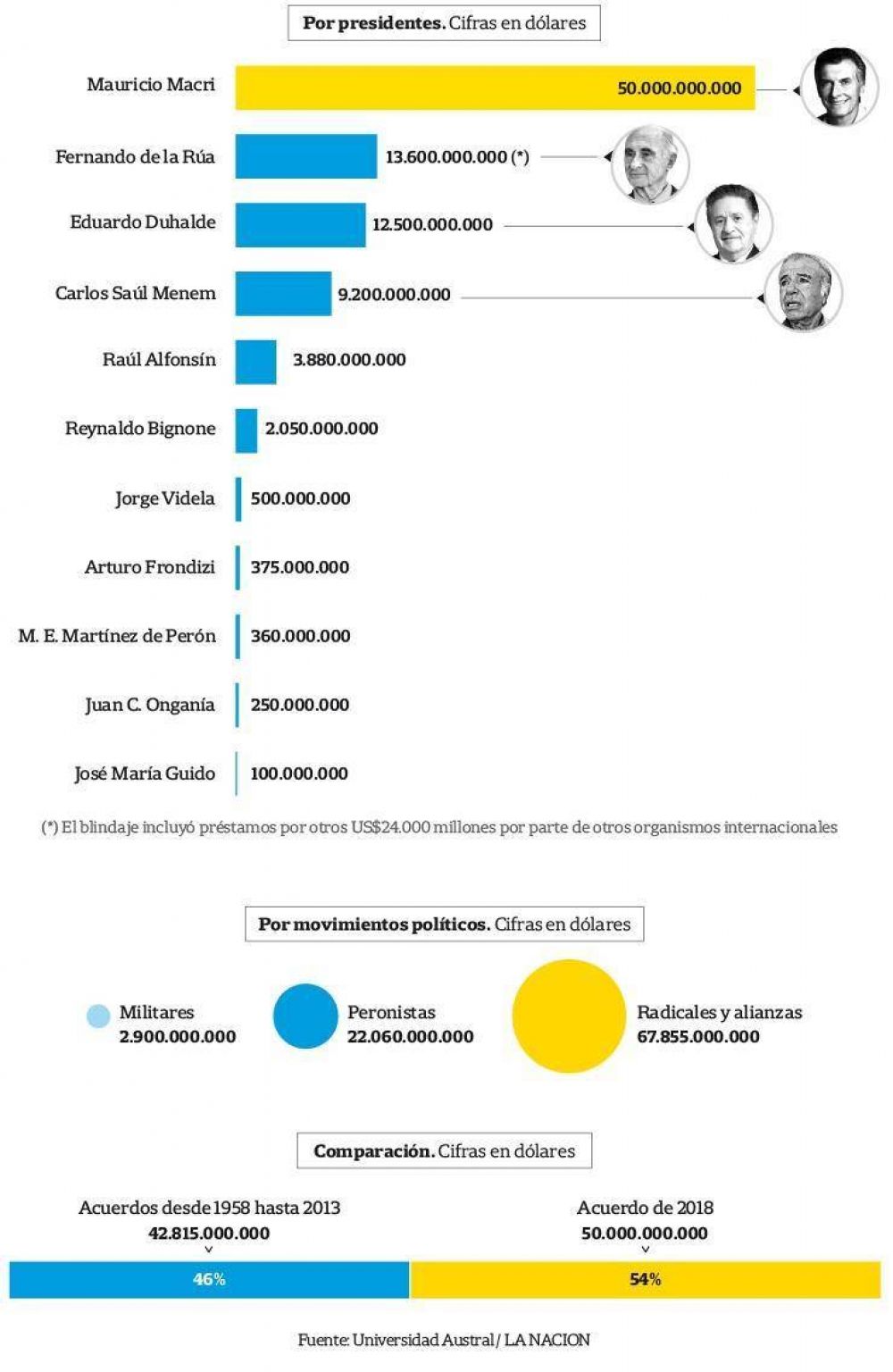 La Argentina y el FMI: cu�les fueron los acuerdos firmados desde 1958