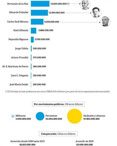 La Argentina y el FMI: cu�les fueron los acuerdos firmados desde 1958