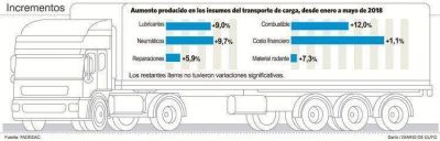El costo del transporte de las cargas subi� el 12% desde enero a mayo
