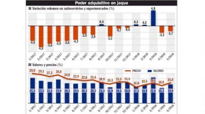 Llegan aumentos de hasta 12% a los s�per y las ventas siguen en ca�da