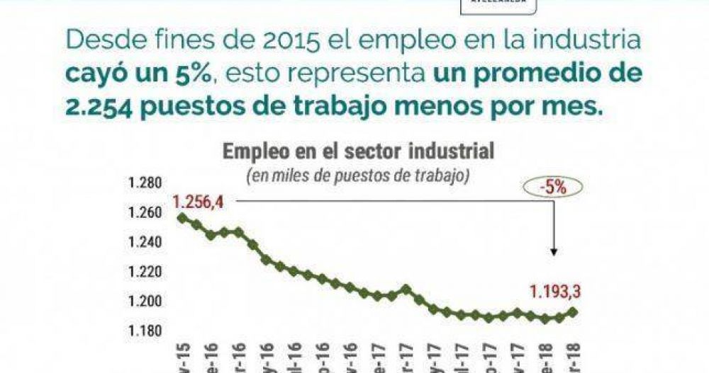 Macri destruyó 2.250 empleos industriales por día