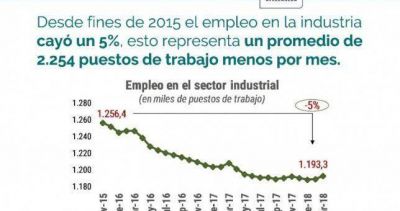 Macri destruy� 2.250 empleos industriales por d�a