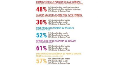 Menos de comer, m�s miedos, peores expectativas