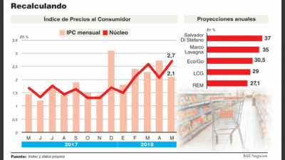 Por la carne, la energ�a m�s cara y las paritarias elevan proyecciones de inflaci�n a m�s de 30%