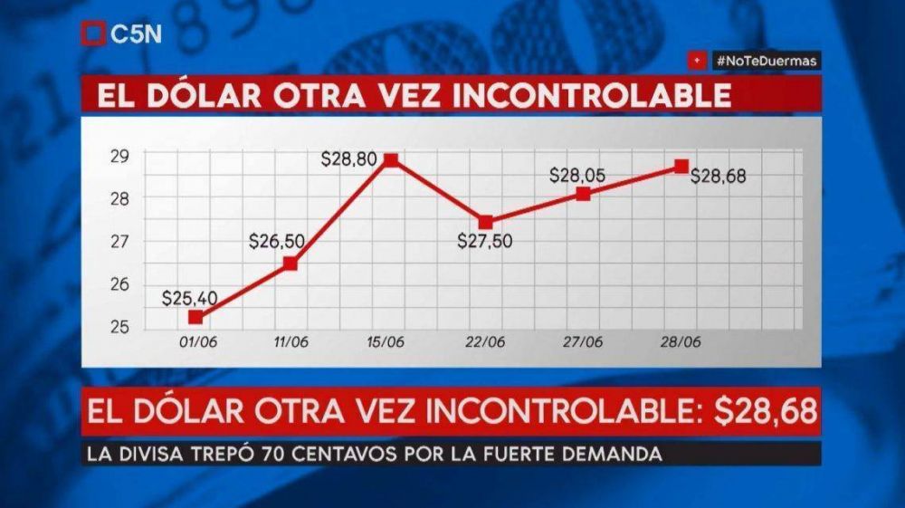 En un ao, el dlar aument diez pesos: lo que viene es recesin, pobreza y desocupacin