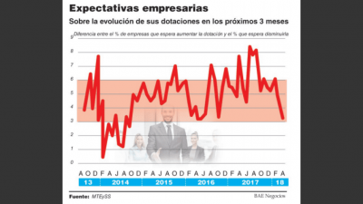 El empleo lleva cuatro meses estancado