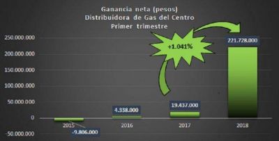 Tarifazos: Caputo gan� m�s de $400 millones con sus distribuidoras de gas