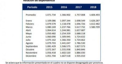 Creci� 50% la cantidad de trabajadores que tributan Ganancias