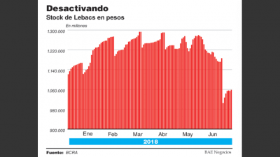 El Gobierno busca reducir Lebacs con Letes y pagar� tasas en d�lares de 5%