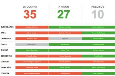 Uno por uno, c�mo se perfilan los votos de los senadores por la legalizaci�n del aborto