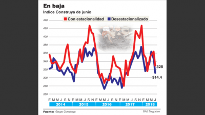 Cae 5,4% la venta de insumos de la construcci�n y golpea a�n m�s a las cementeras