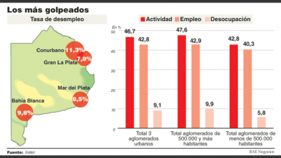 Preocupa a empresarios el derrumbe del empleo en el Conurbano bonaerense