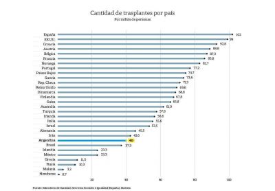 El modelo español para aumentar los trasplantes que inspira a otros países