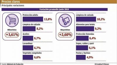 Supermercados anticipan inflaci�n: en junio detectaron subas promedio de 3,6%