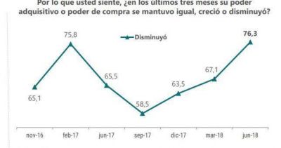 Ocho de cada diez trabajadores perdi� poder adquisitivo en el �ltimo trimestre