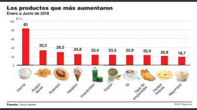 En el primer semestre, los productos alimenticios se remarcaron hasta el 83%