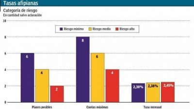 Con planes de pagos al 2,3%, Pymes se financian con la AFIP e invierten en tasa