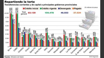 Vidal y Larreta concentraron el 30% de las transferencias discrecionales de este a�o