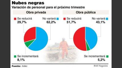 Baj� la construcci�n en junio y estiman m�s ca�da y desempleo