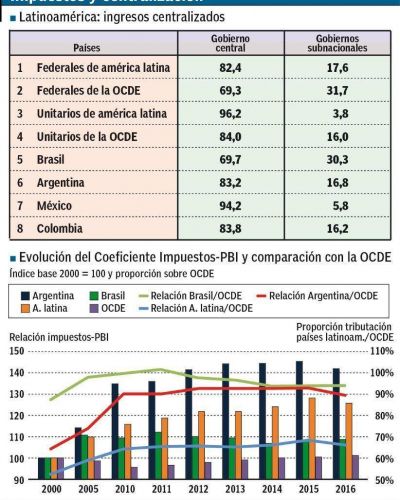 Cinco im�genes de los recursos impositivos en Argentina