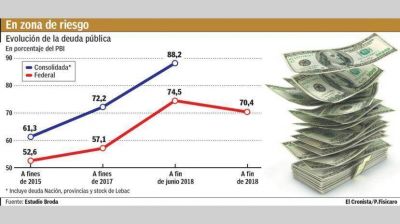 Estiman que la deuda p�blica superar� el 70% del PBI a fin a�o
