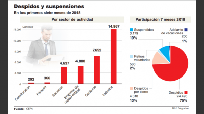 No frenan los despidos y el empleo ya se consolida como una variable de ajuste