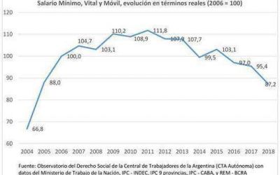 El Salario M�nimo est� en su nivel m�s bajo de los �ltimos 14 a�os