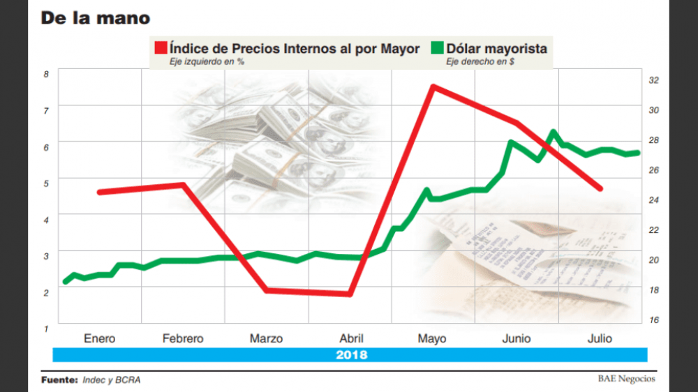 Los precios mayoristas aumentaron 47% y la inflacin contenida suma 16 puntos