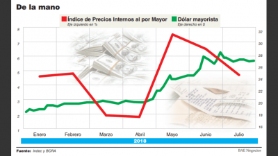 Los precios mayoristas aumentaron 47% y la inflaci�n contenida suma 16 puntos