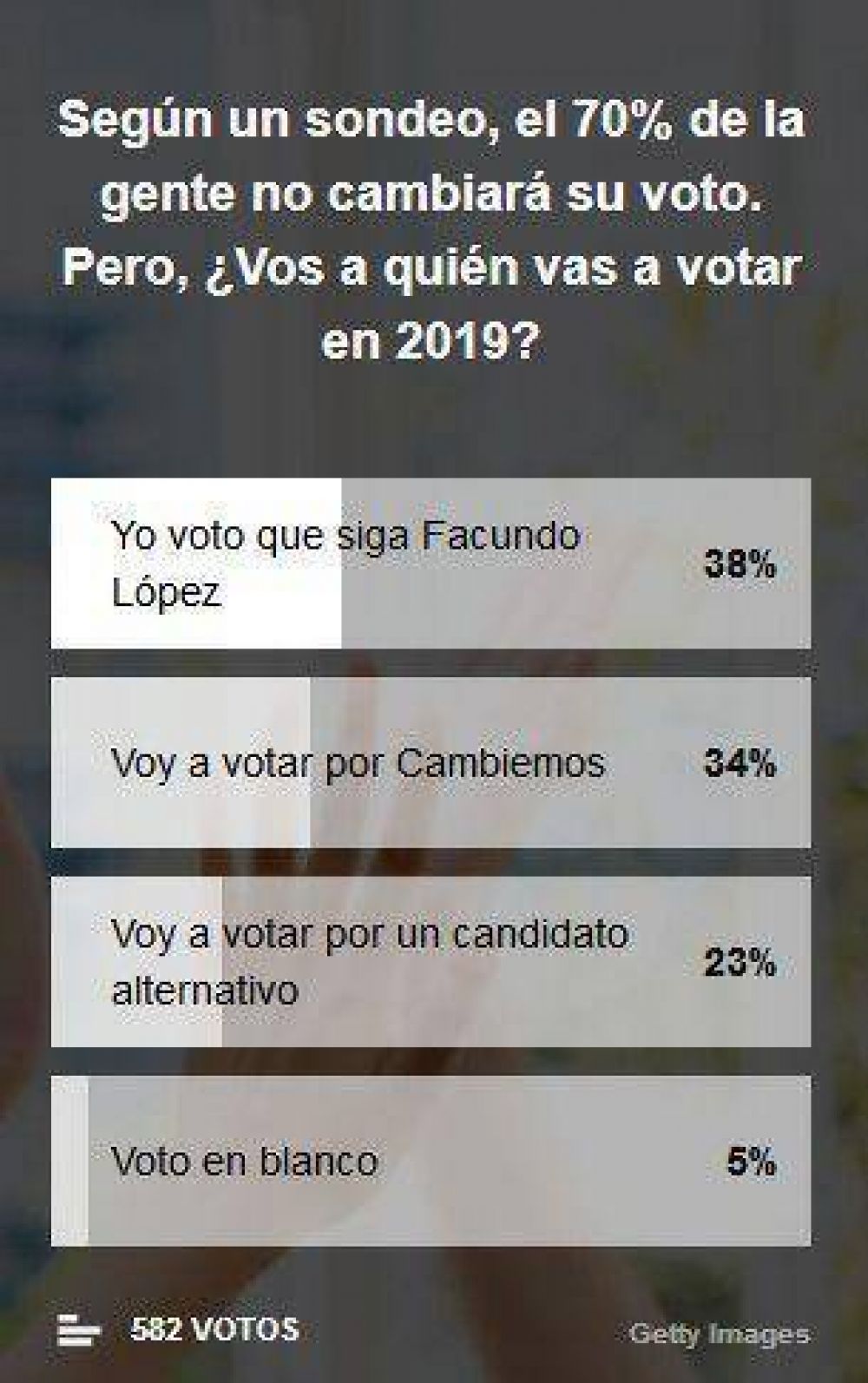 Encuesta da como favorito a Facundo L�pez rumbo al 2019 