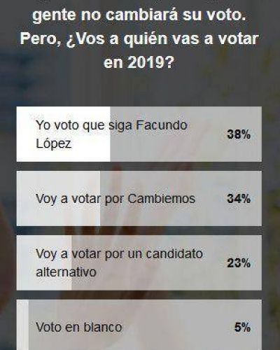 Encuesta da como favorito a Facundo L�pez rumbo al 2019 