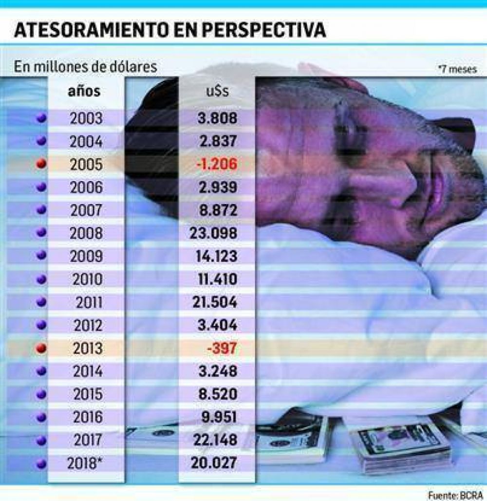 En la era Macri la gente ya fug� u$s 52.126 millones