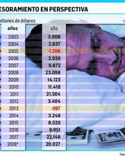 En la era Macri la gente ya fug� u$s 52.126 millones