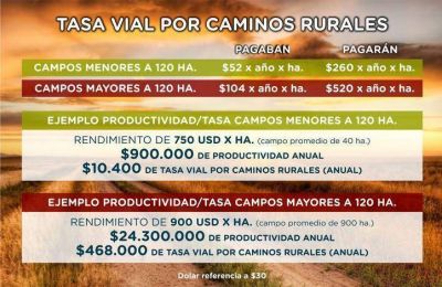 Finalmente Arroyo vet� la reducci�n a la tasa rural y Hern�n Mourelle justific� la decisi�n