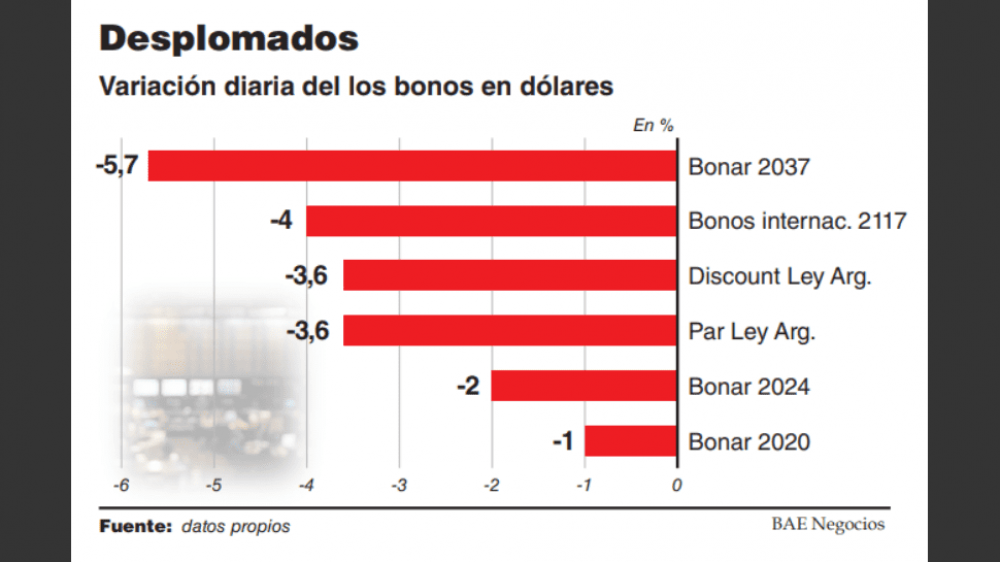 Crece la desconfianza del mercado y el riesgo pa�s trep� a 728 puntos