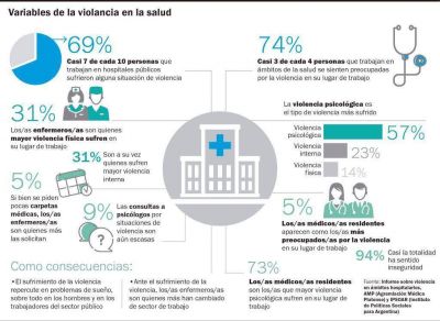 Enfermeros, m�dicas y residentes, los que m�s violencia sufren en la salud