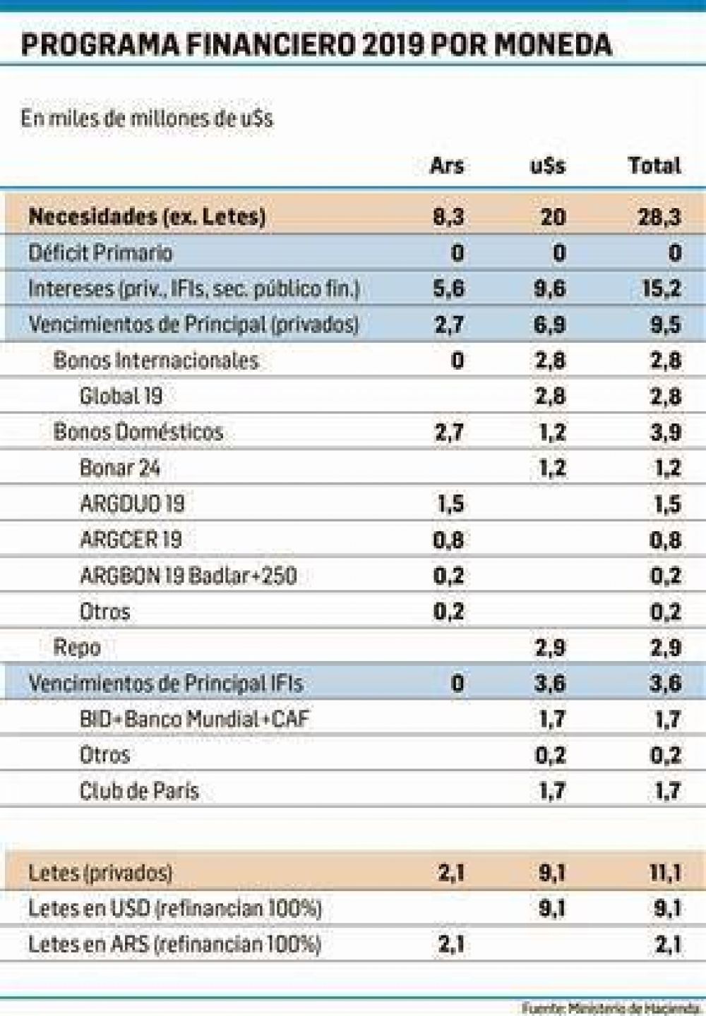 Deuda: para cerrar 2019 faltan u$s12.000 M (es lo que le pedir�n al FMI)