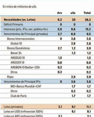 Deuda: para cerrar 2019 faltan u$s12.000 M (es lo que le pedir�n al FMI)