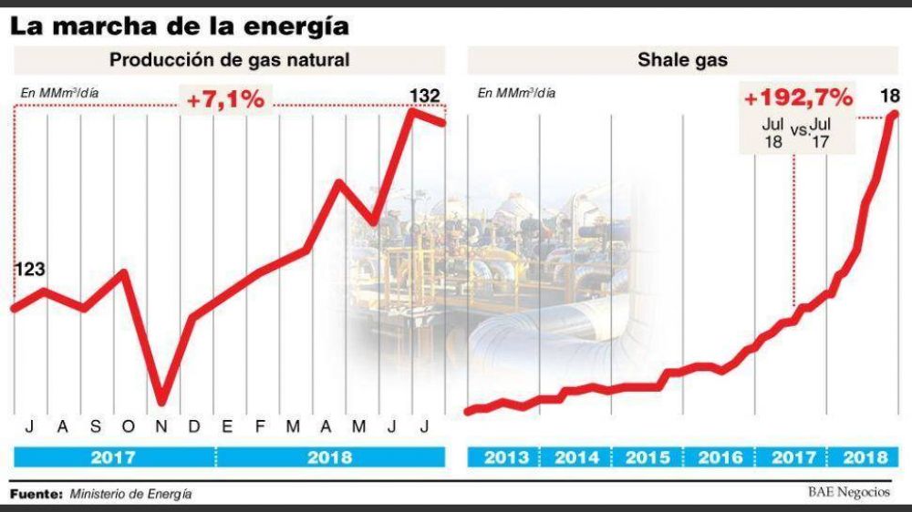 La extraccin de shale gas se triplic en julio y ya representa un tercio del total producido