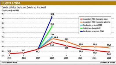 Alarma por suba de la deuda: ya representa casi el 82% del PBI