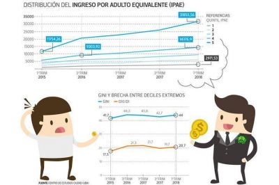 La desigualdad entre ricos y pobres se ampli� 20 por ciento
