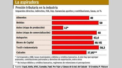 Industriales aseguran que la carga impositiva llega a 50% del costo productivo