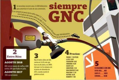 Dale gas: con el precio de la nafta, hubo r�cord de conversiones de autos