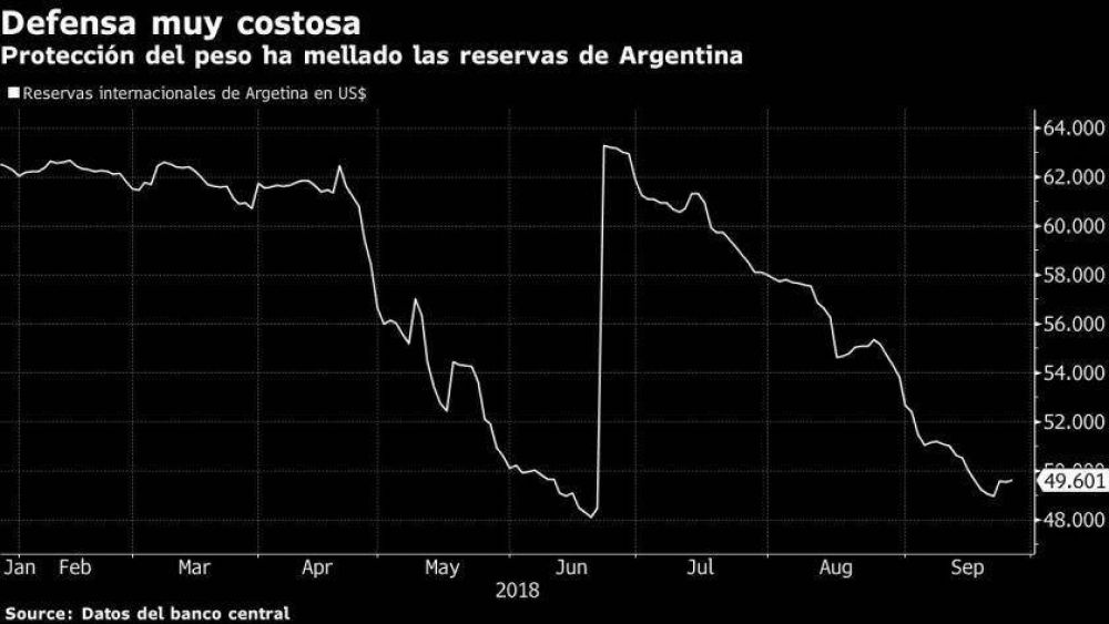 Ms fondos, ms rpido: el FMI lanza un rescate rcord a la Argentina