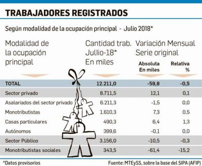 Los salarios caen 6% en julio y crecen reclamos por paritarias