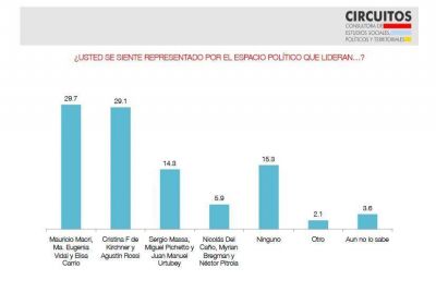 Encuesta circuitos: �Cu�l es el espacio pol�tico que m�s representa a los bonaerenses?